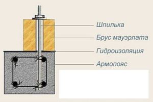 Мауэрлат на газобетон без армопояса: пошаговое инструкция по креплению с фото