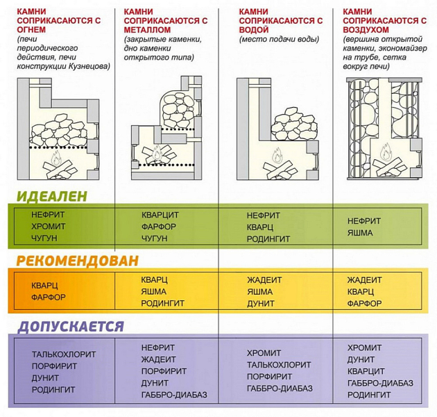 Камни для бани какие лучше – правила выбора и рейтинг ТОП-12