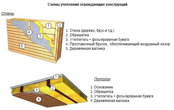 Как построить сауну своими руками с нуля на даче