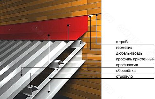 Как правильно крыть крышу профнастилом: пошаговая инструкция