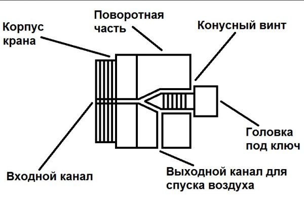 Кран маевского: принцип работы, инструкция по установке