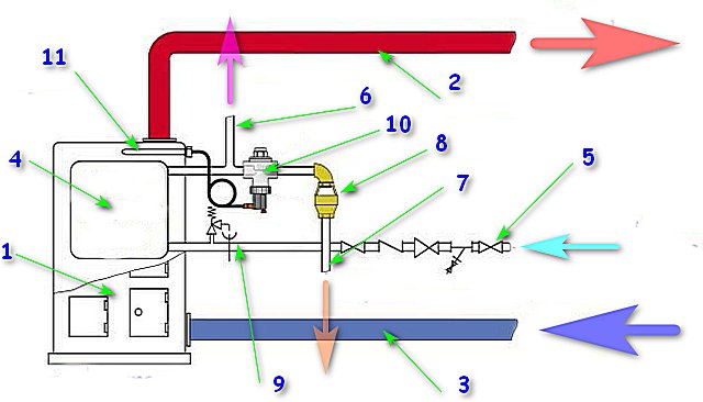 Предохранительный клапан теплового сброса в системе отопления: для чего нужен, принцип работы