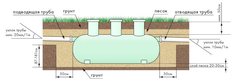 Автономная канализация своими руками: пошаговая инструкция