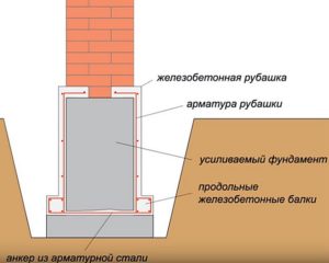 Усиление фундамента частного дома своими руками: пошаговые инструкции