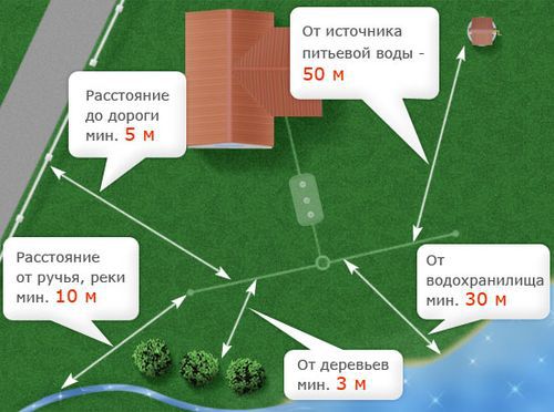 Канализация на даче своими руками: схема месторасположения элементов, как обустроить и с чего начать