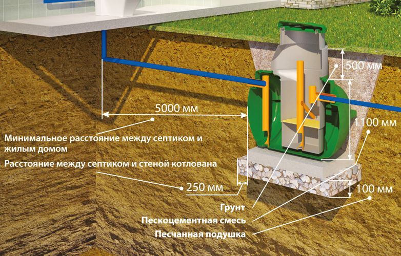 Канализация на даче своими руками: схема месторасположения элементов, как обустроить и с чего начать