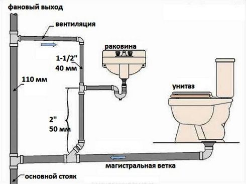 Канализация на даче своими руками: схема месторасположения элементов, как обустроить и с чего начать