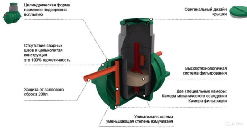 Канализация на даче своими руками: схема месторасположения элементов, как обустроить и с чего начать