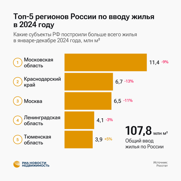 Росстат назвал регионы-лидеры по строительству жилья в России в 2024 году